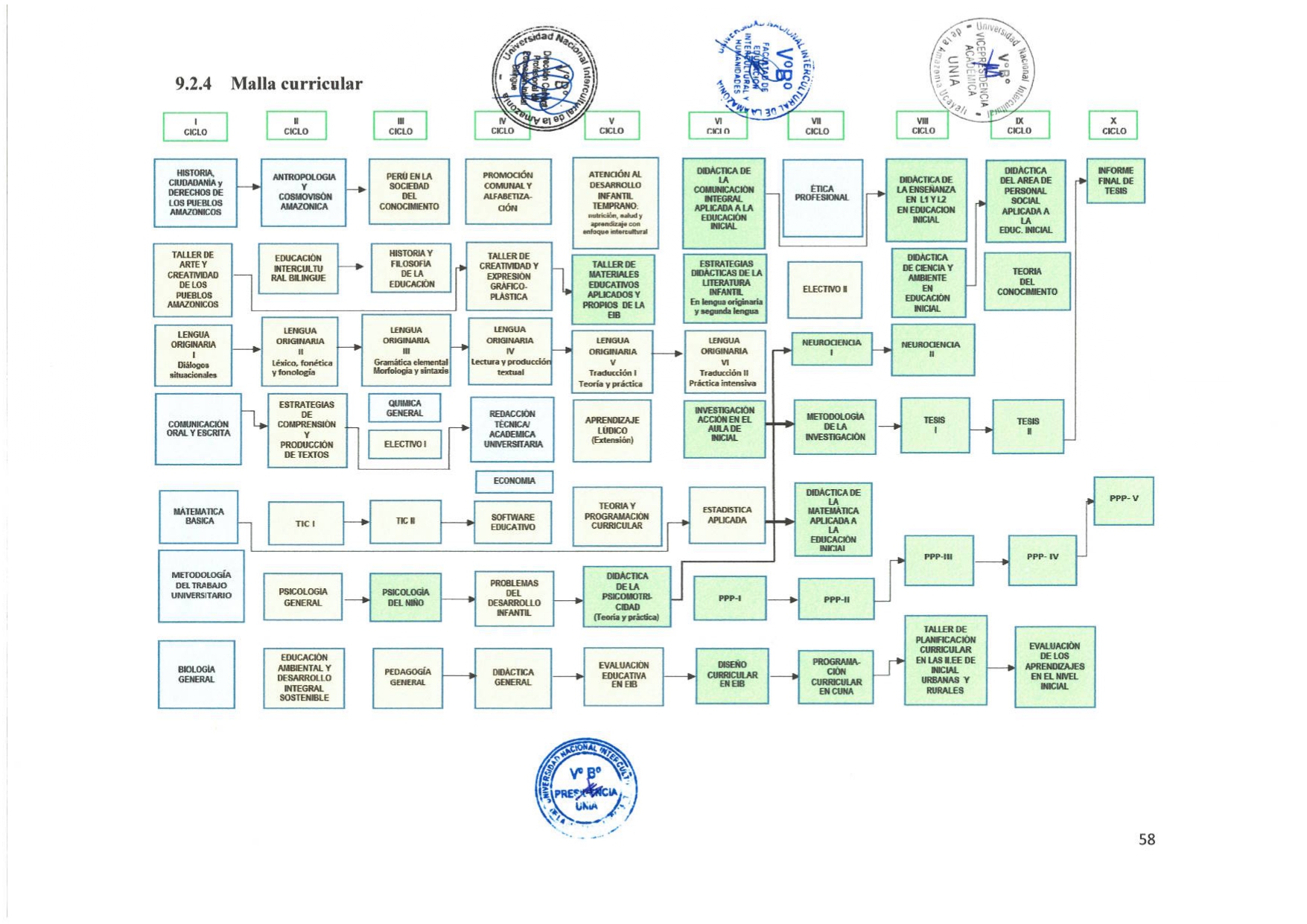 Malla curricular Educación Inicial Bilingüe