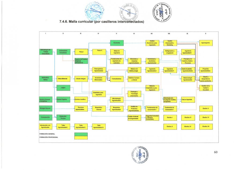Malla curricular Ingeniería Agroindustrial
